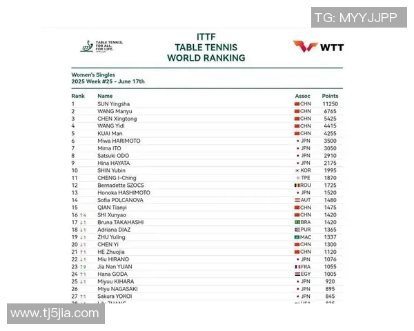 乒乓球力量榜单揭晓北京乒乓球队荣登第六名引关注